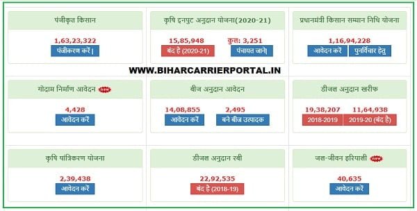DBT Agriculture Bihar – बिहार किसान पंजीकरण ऑनलाइन फॉर्म, Bihar Kisan registration